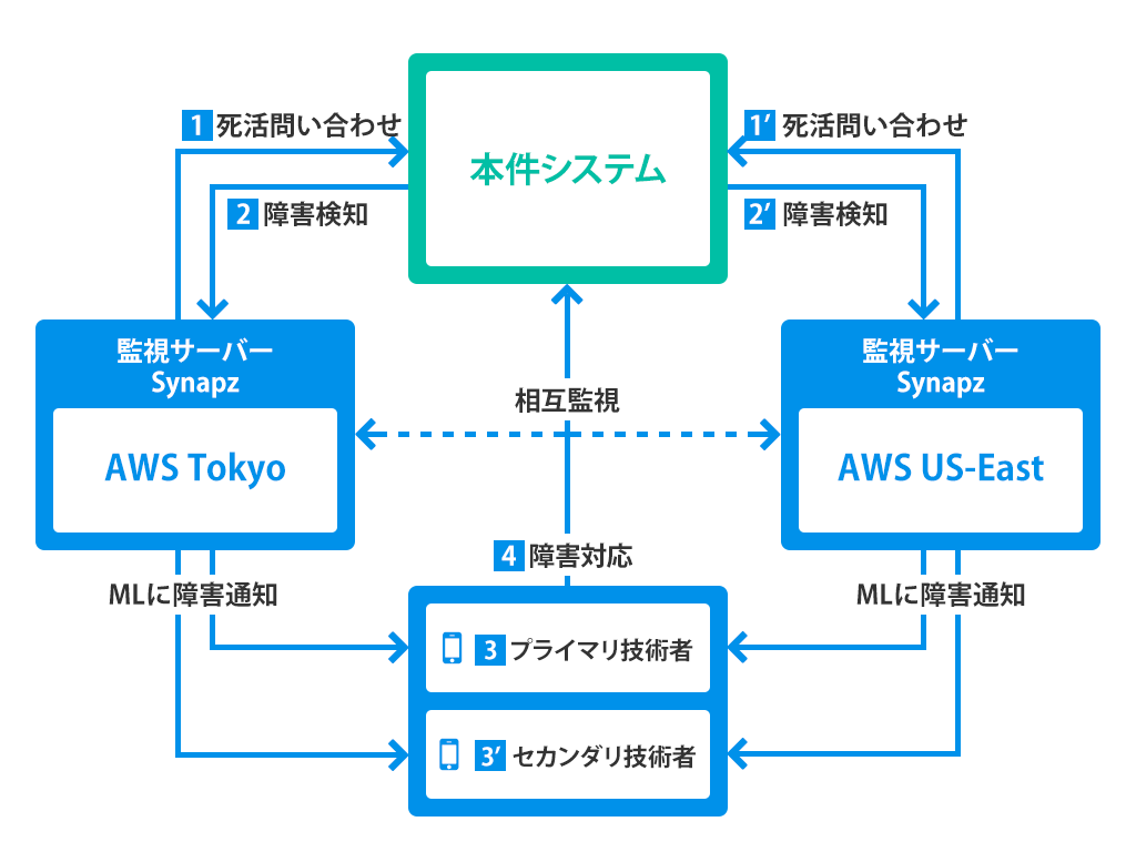 障害監視フロー